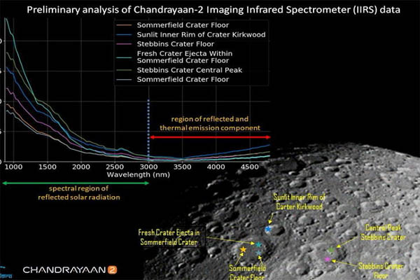 You are currently viewing ISRO ने दिया करवा चौथ का तोहफा, चंद्रयान-2 के IIRS ने भेजी चांद की सतह की चमकदार तस्वीर