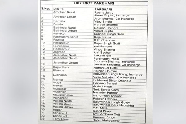You are currently viewing पंजाब में BJP के इन 33 नेताओं को मिली जिला प्रभारी की बड़ी जिम्मेदारी, प्रदेशाध्यक्ष अश्वनी शर्मा ने जारी की लिस्ट