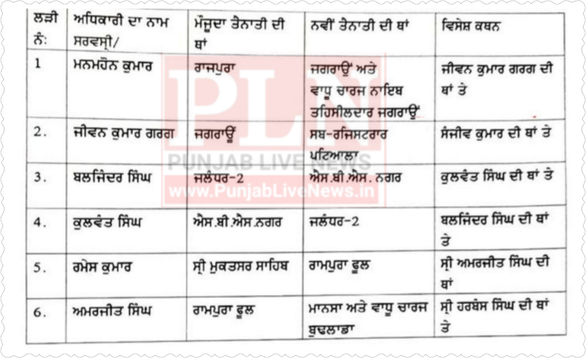 You are currently viewing जालंधर समेत 6 तहसीलदारों का हुआ ट्रांसफर. पढ़ें लिस्ट